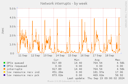 Network interrupts