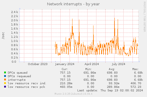 Network interrupts