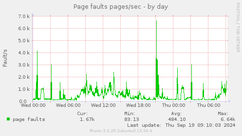 Page faults pages/sec