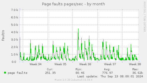 Page faults pages/sec