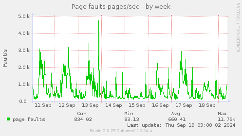 Page faults pages/sec