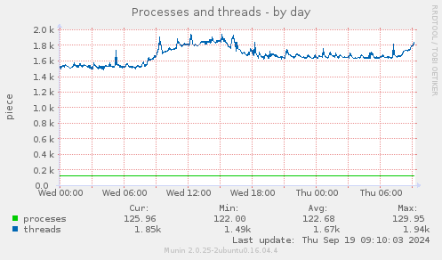 Processes and threads