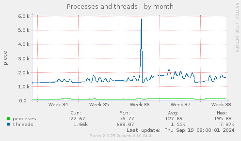 Processes and threads