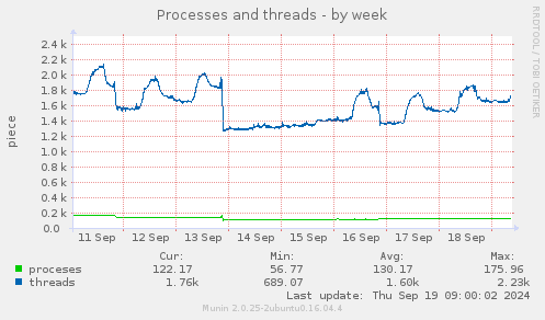 Processes and threads