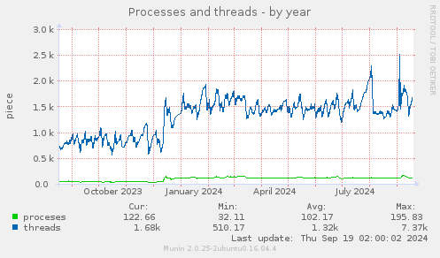 Processes and threads