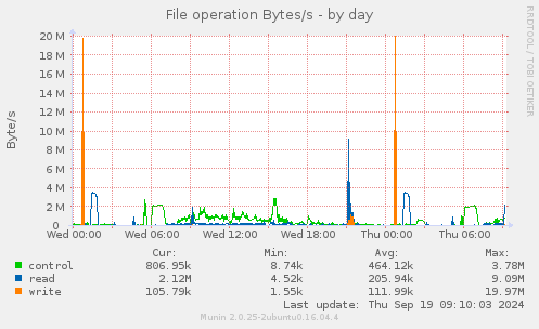 File operation Bytes/s