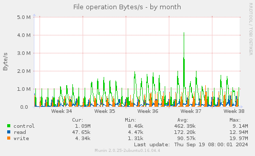 File operation Bytes/s