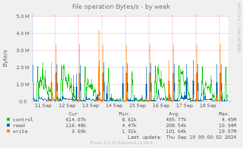 File operation Bytes/s