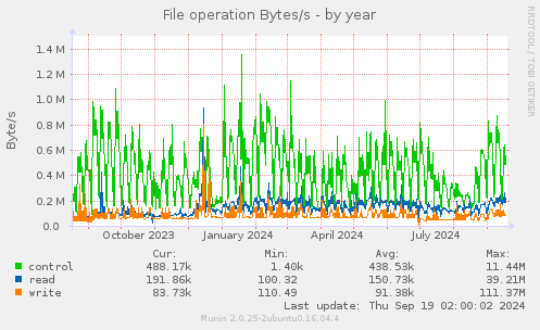 File operation Bytes/s