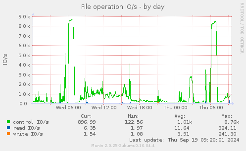 File operation IO/s