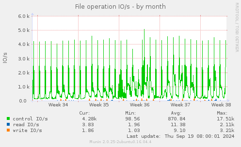 File operation IO/s