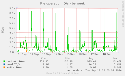 File operation IO/s