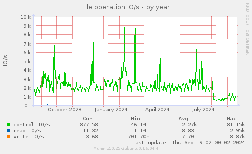 File operation IO/s