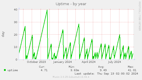 Uptime