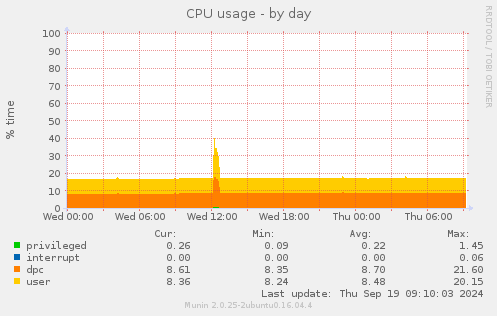 CPU usage