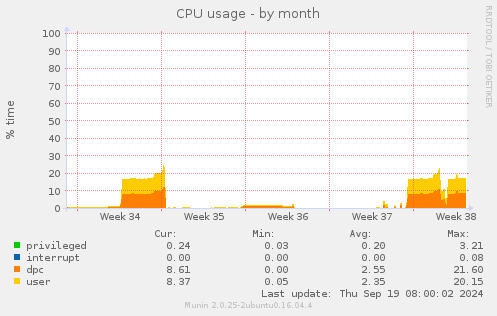 CPU usage