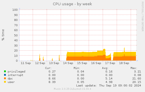 CPU usage