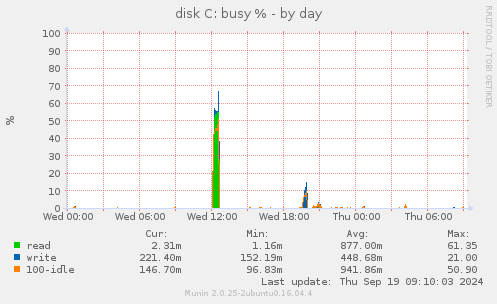 disk C: busy %