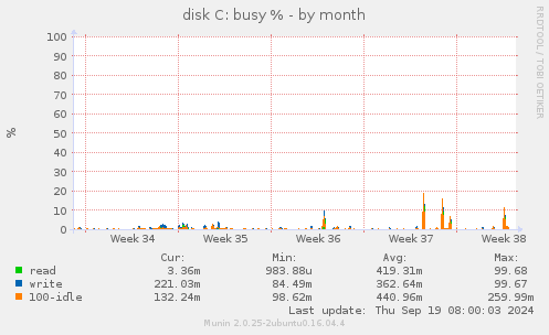 disk C: busy %