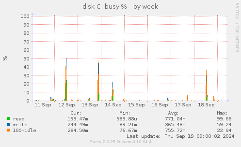 disk C: busy %