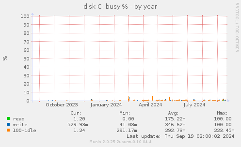 disk C: busy %