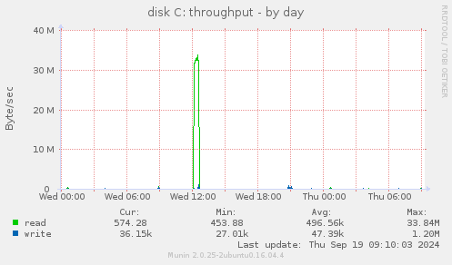 disk C: throughput