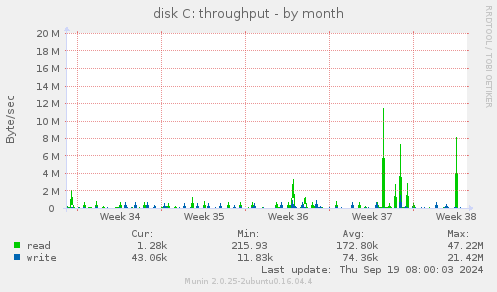 disk C: throughput