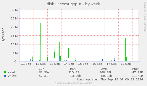 disk C: throughput