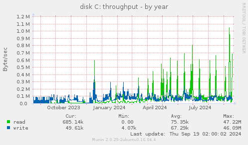 disk C: throughput