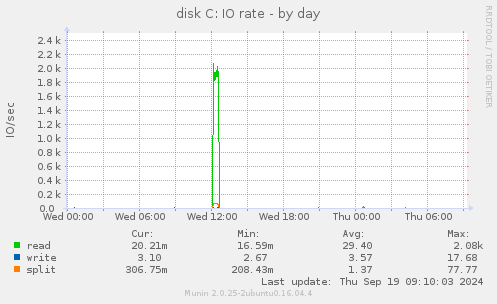 disk C: IO rate