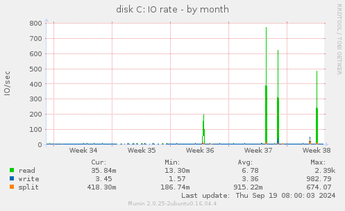 disk C: IO rate