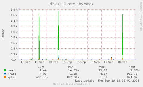 disk C: IO rate