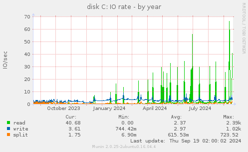 disk C: IO rate