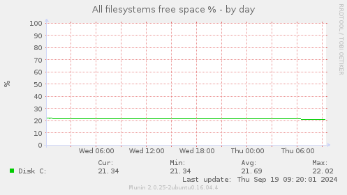 All filesystems free space %