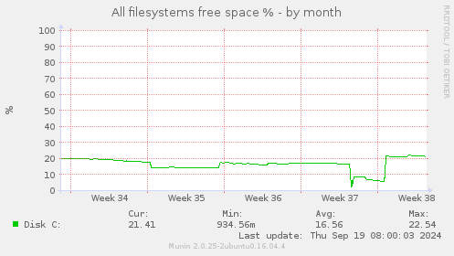 All filesystems free space %