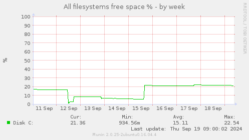 All filesystems free space %