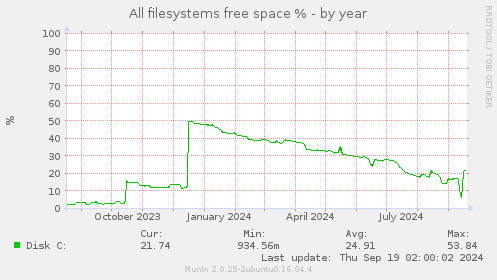 All filesystems free space %