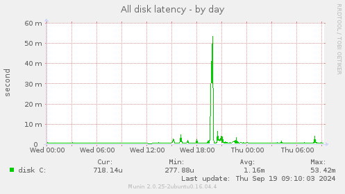 All disk latency