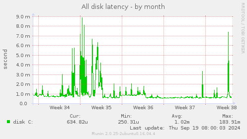 All disk latency