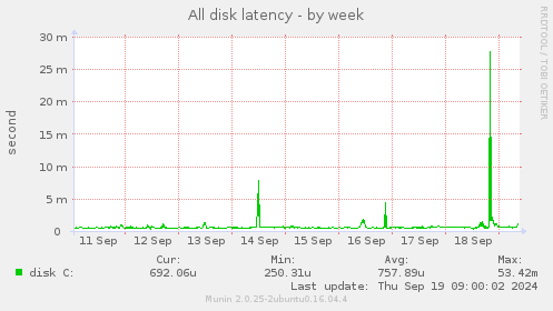 All disk latency