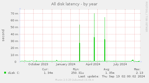 All disk latency