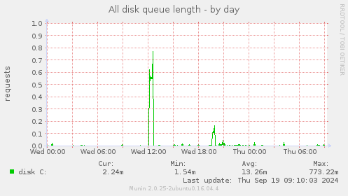 All disk queue length