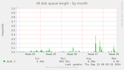 All disk queue length