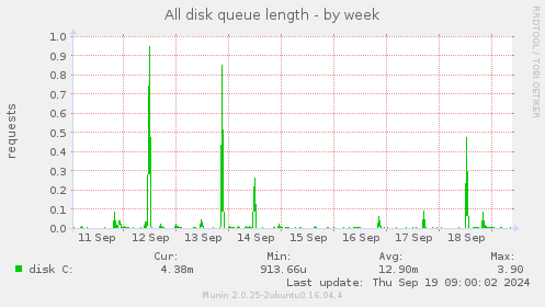 All disk queue length