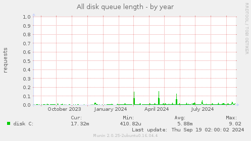 All disk queue length