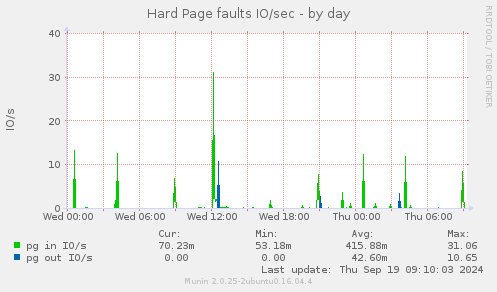 Hard Page faults IO/sec