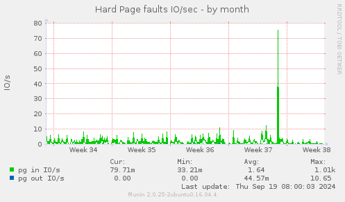 Hard Page faults IO/sec