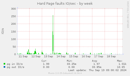 Hard Page faults IO/sec