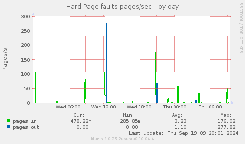 Hard Page faults pages/sec