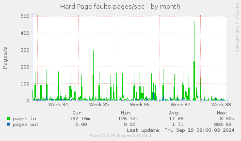 Hard Page faults pages/sec